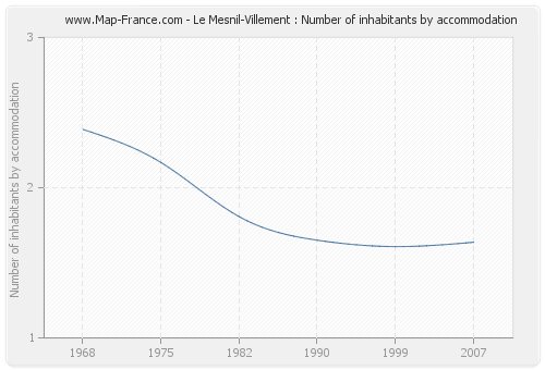 Le Mesnil-Villement : Number of inhabitants by accommodation